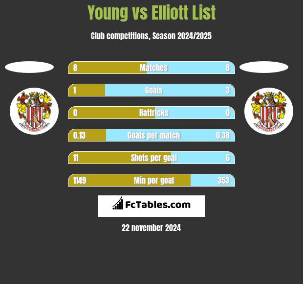 Young vs Elliott List h2h player stats