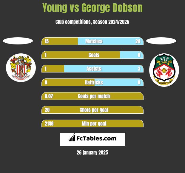 Young vs George Dobson h2h player stats