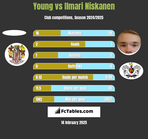 Young vs Ilmari Niskanen h2h player stats