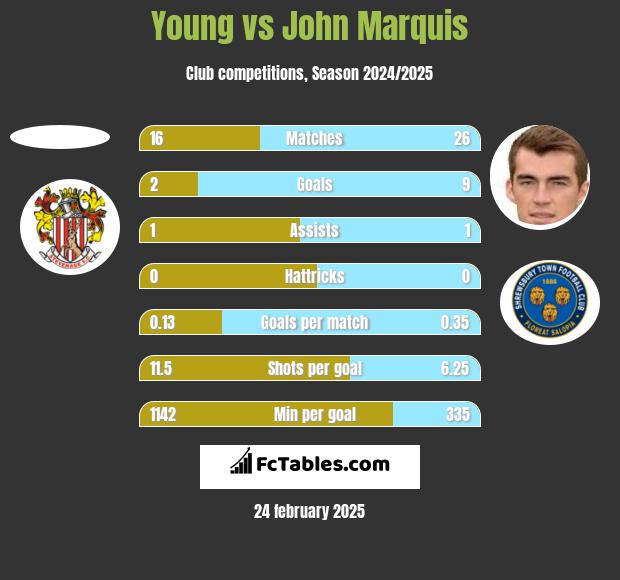 Young vs John Marquis h2h player stats