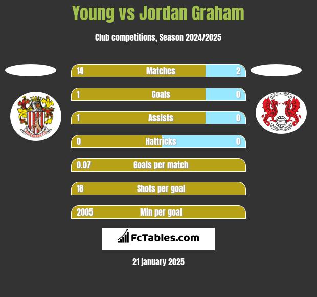 Young vs Jordan Graham h2h player stats