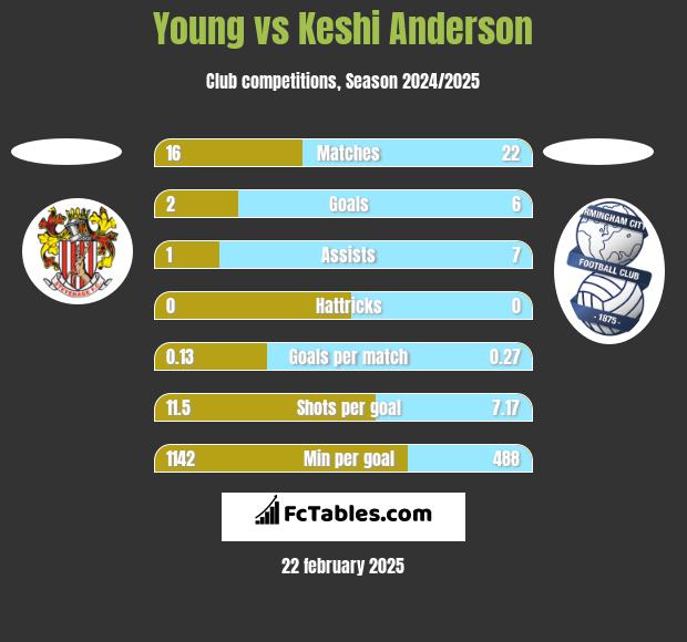 Young vs Keshi Anderson h2h player stats