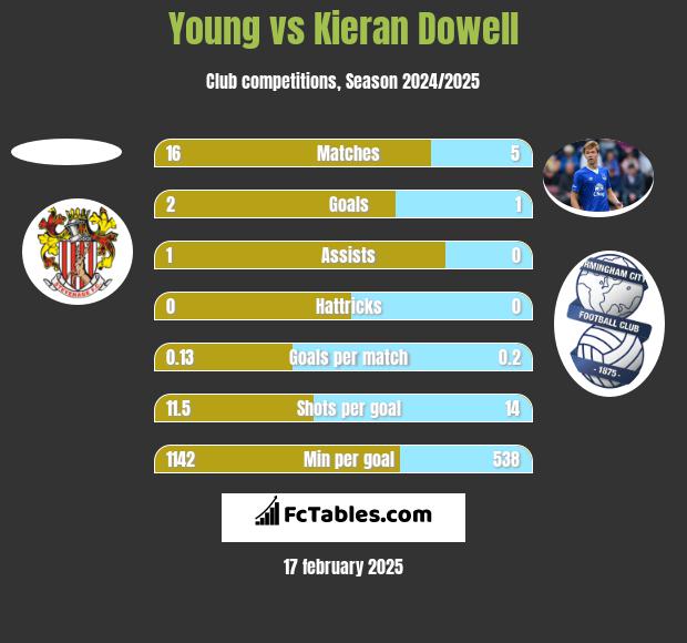 Young vs Kieran Dowell h2h player stats