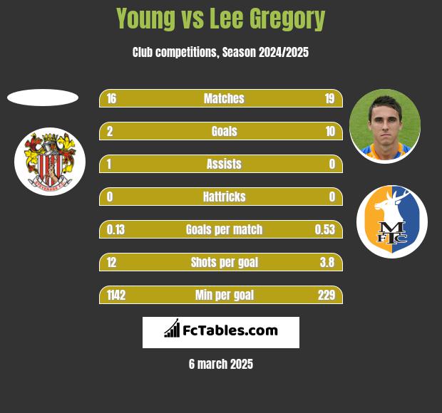 Young vs Lee Gregory h2h player stats