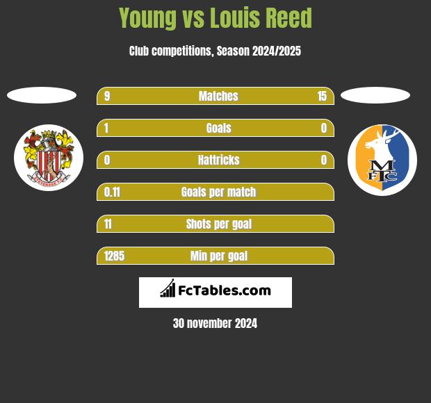 Young vs Louis Reed h2h player stats