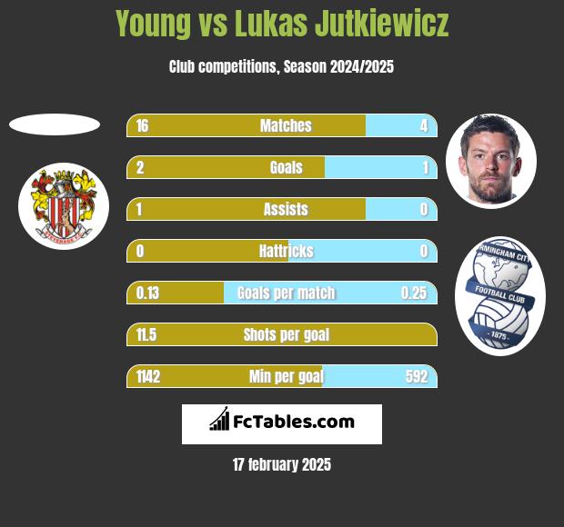 Young vs Lukas Jutkiewicz h2h player stats