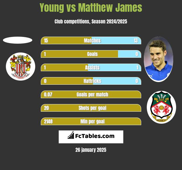 Young vs Matthew James h2h player stats