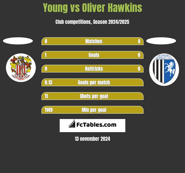 Young vs Oliver Hawkins h2h player stats