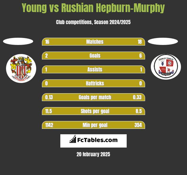 Young vs Rushian Hepburn-Murphy h2h player stats