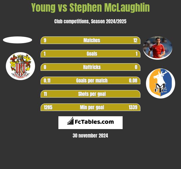 Young vs Stephen McLaughlin h2h player stats