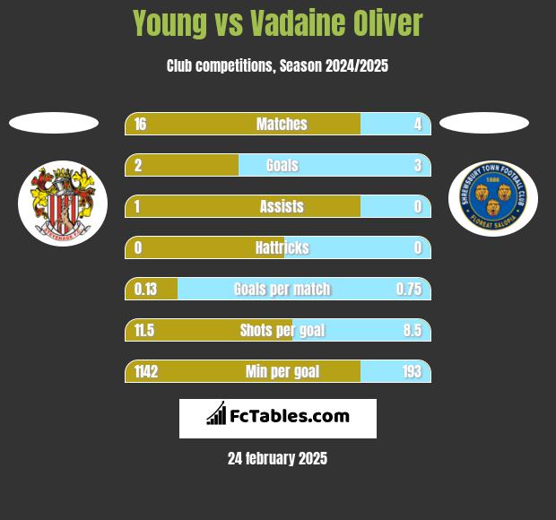 Young vs Vadaine Oliver h2h player stats