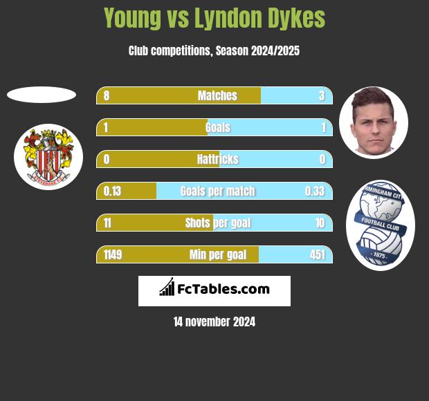 Young vs Lyndon Dykes h2h player stats