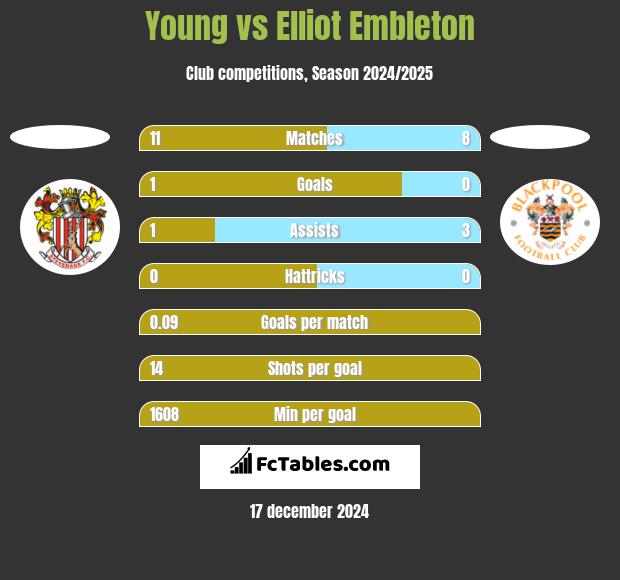 Young vs Elliot Embleton h2h player stats