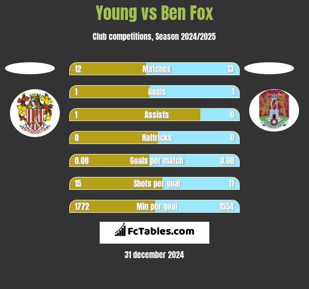 Young vs Ben Fox h2h player stats