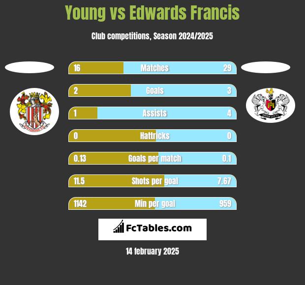 Young vs Edwards Francis h2h player stats