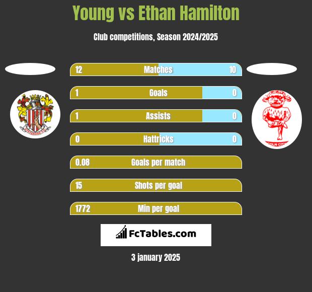 Young vs Ethan Hamilton h2h player stats