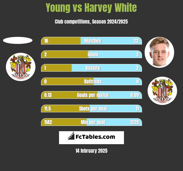 Young vs Harvey White h2h player stats