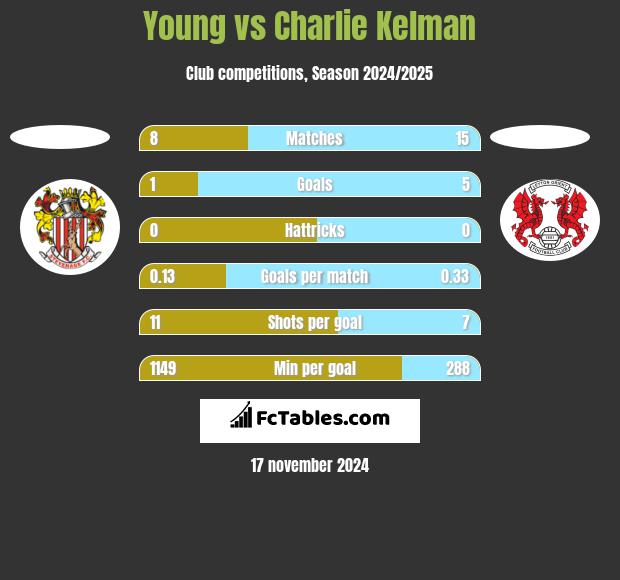 Young vs Charlie Kelman h2h player stats