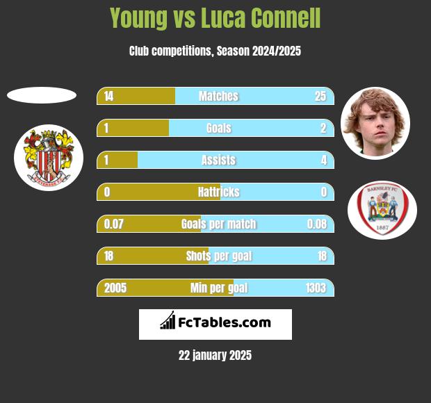 Young vs Luca Connell h2h player stats