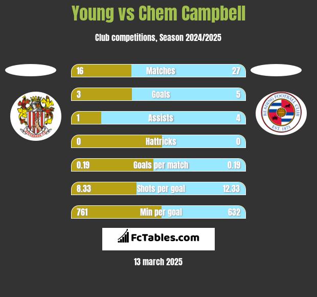 Young vs Chem Campbell h2h player stats