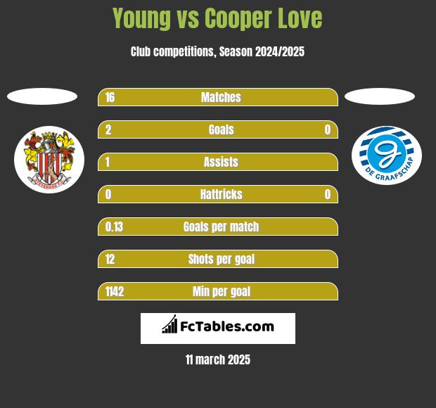 Young vs Cooper Love h2h player stats