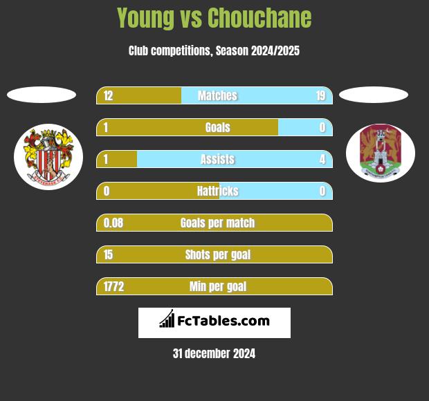 Young vs Chouchane h2h player stats