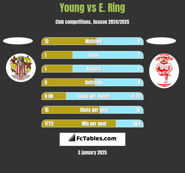 Young vs E. Ring h2h player stats