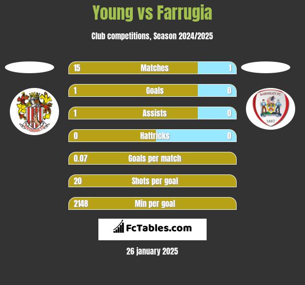 Young vs Farrugia h2h player stats