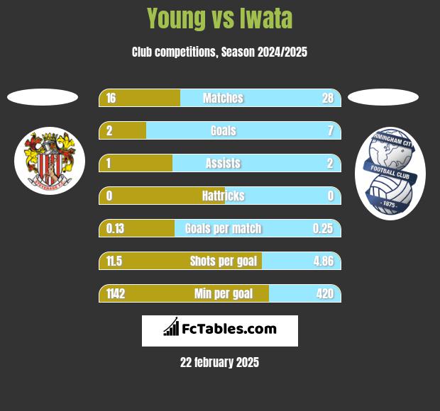 Young vs Iwata h2h player stats