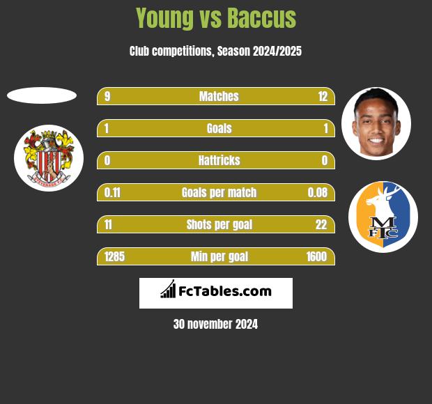 Young vs Baccus h2h player stats