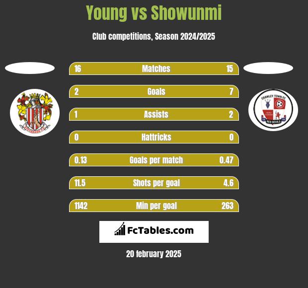 Young vs Showunmi h2h player stats