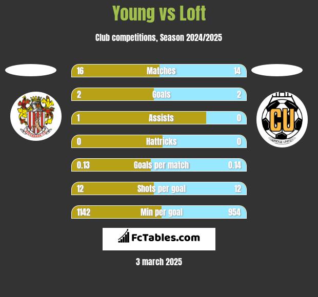 Young vs Loft h2h player stats