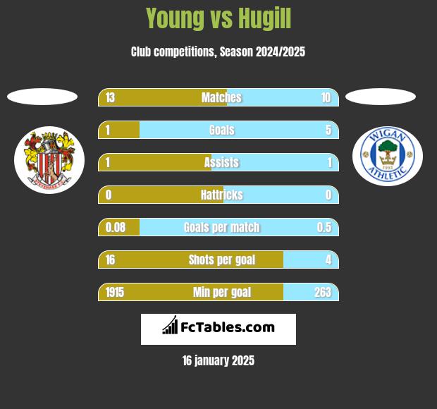 Young vs Hugill h2h player stats