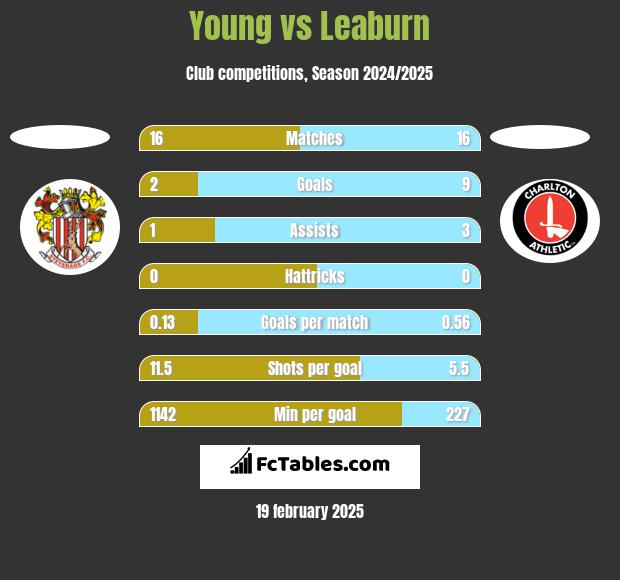 Young vs Leaburn h2h player stats