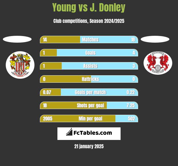 Young vs J. Donley h2h player stats