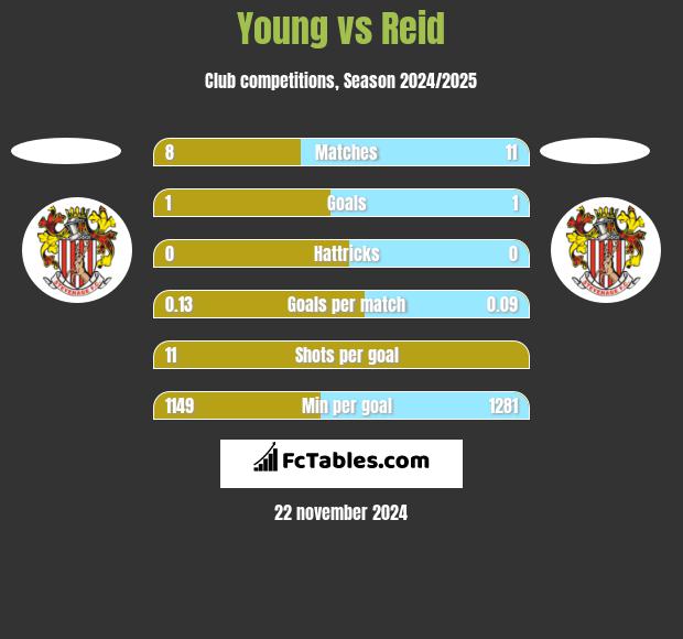 Young vs Reid h2h player stats