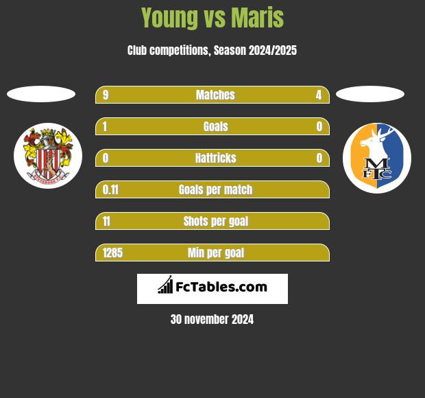 Young vs Maris h2h player stats