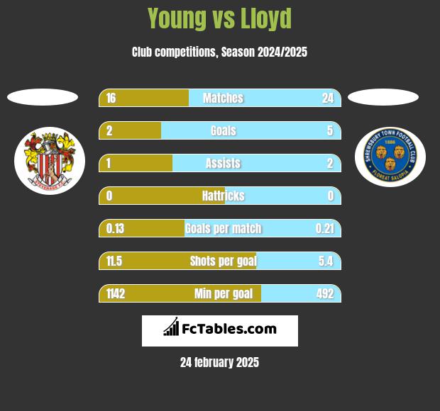 Young vs Lloyd h2h player stats