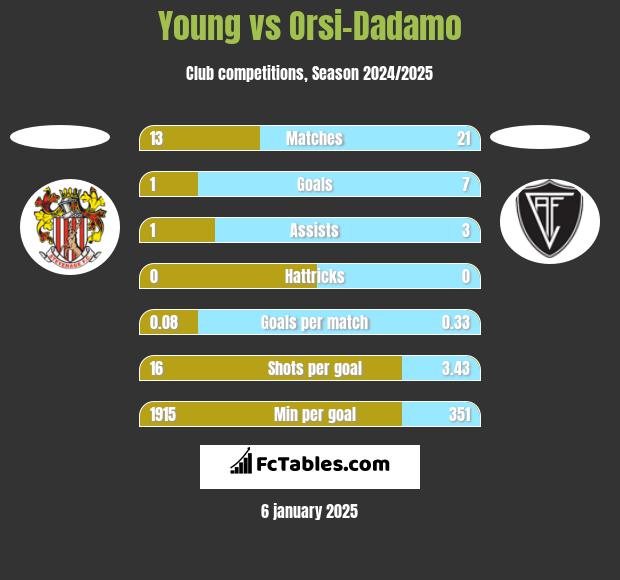 Young vs Orsi-Dadamo h2h player stats