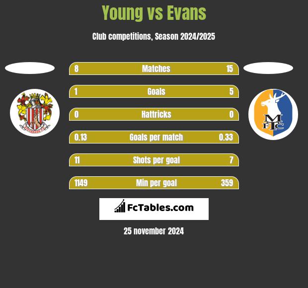 Young vs Evans h2h player stats