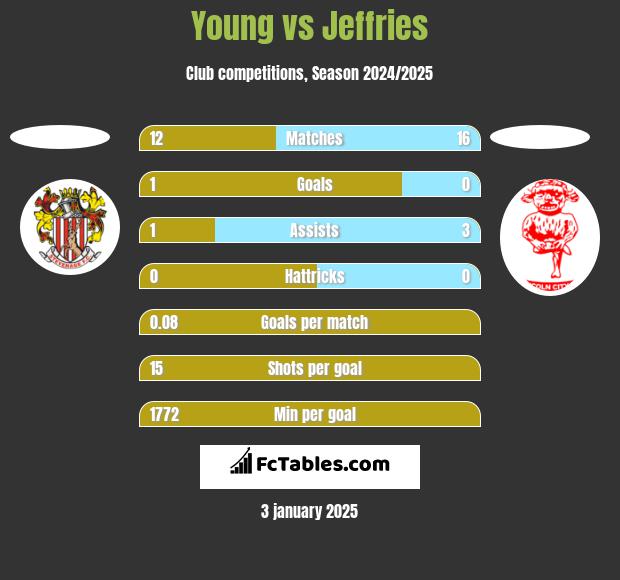 Young vs Jeffries h2h player stats