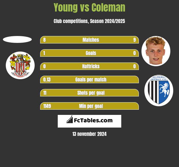 Young vs Coleman h2h player stats