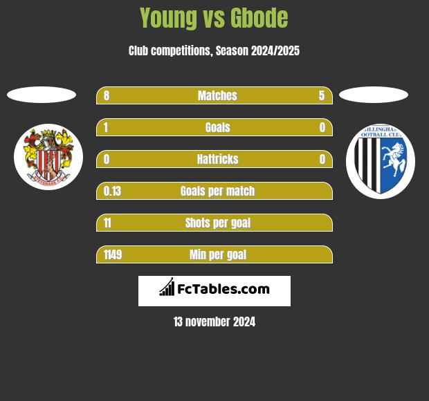 Young vs Gbode h2h player stats