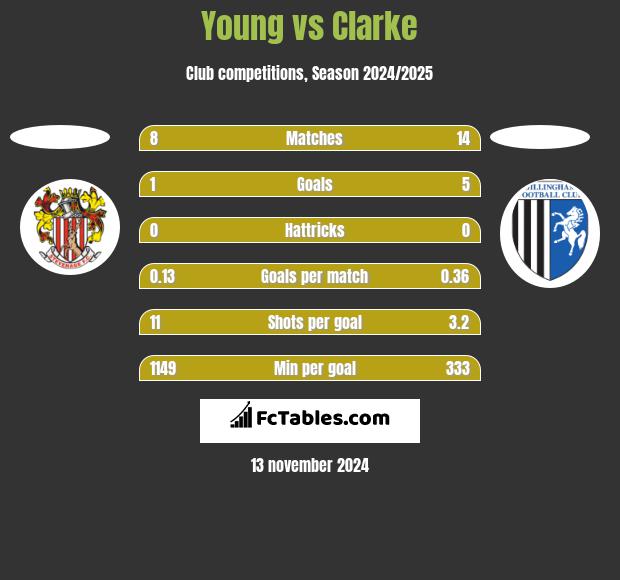 Young vs Clarke h2h player stats