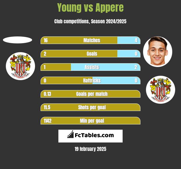 Young vs Appere h2h player stats