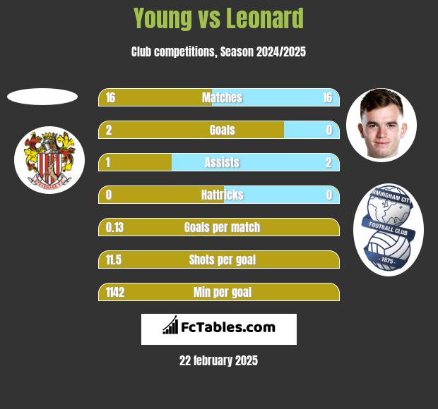 Young vs Leonard h2h player stats