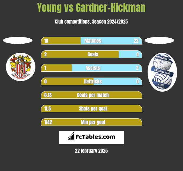 Young vs Gardner-Hickman h2h player stats