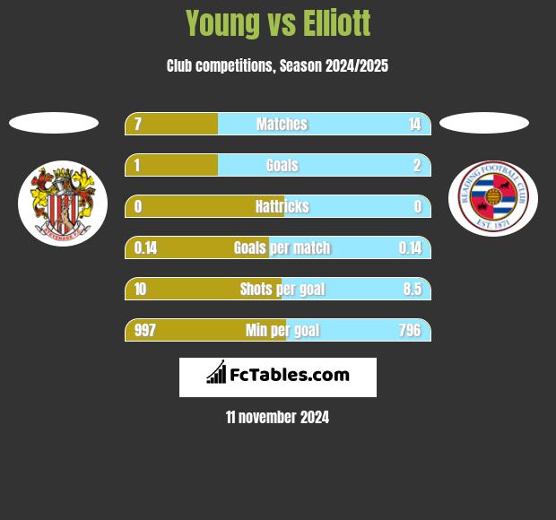 Young vs Elliott h2h player stats