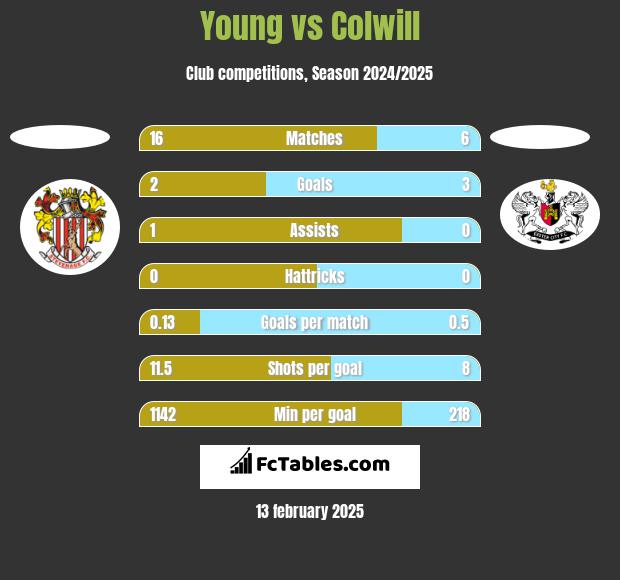 Young vs Colwill h2h player stats