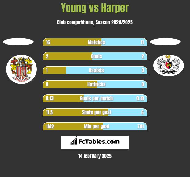 Young vs Harper h2h player stats